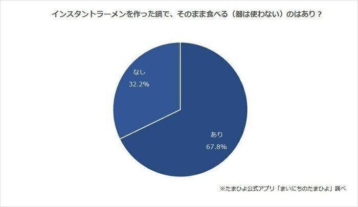 インスタントラーメン、作った鍋のまま食べるのはあり？なし？　それぞれの言い分に思わず納得。