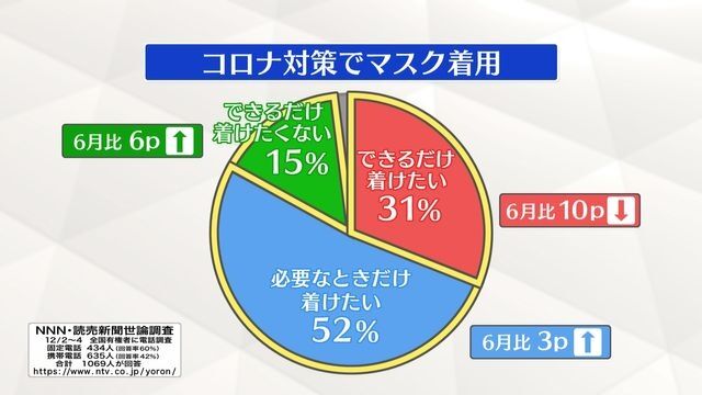【世論調査】マスク「必要なときだけ着けたい」52%