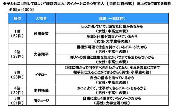 子どもに目指してほしい理想の大人　3位「イチロー」、2位「大谷翔平」、1位は？