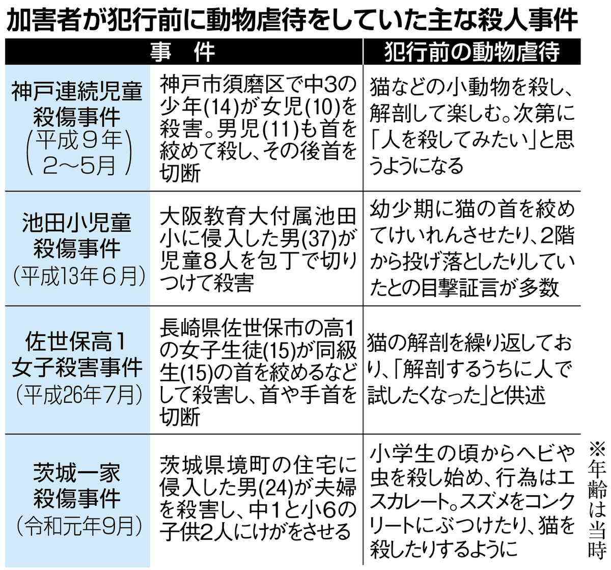 「次は人間で…」猫などへの動物虐待は凶悪事件の前兆？　人格障害、性的衝動との結びつきも