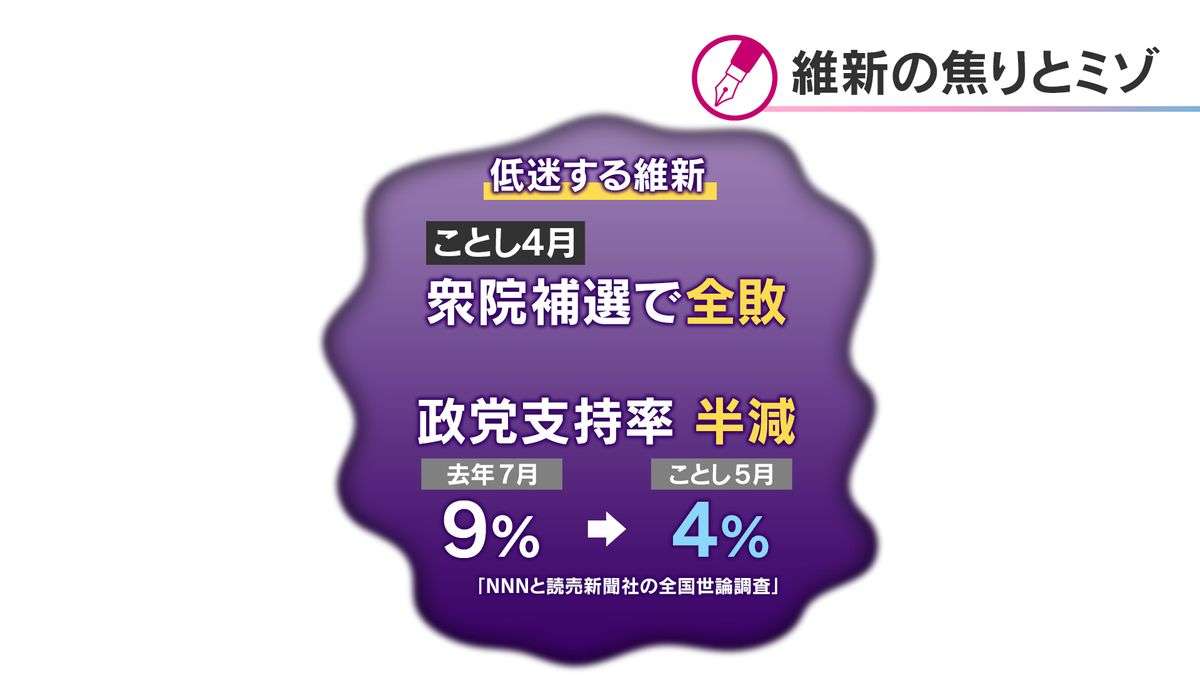【ナゼ？】突然の「大阪都構想3度目チャレンジ」に維新内部で波紋 深まる「東京」VS「大阪」の対立 維新支持率低下への“焦り”