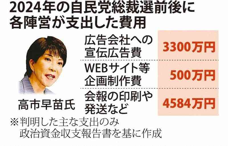 高市氏、宣伝費に8000万円超　24年総裁選　水面下で巨費投じる