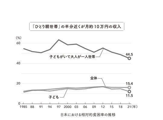 ひとり親世帯の44.5％、高齢者の20％が「貧困」という厳しい現実…データから浮き彫りになる「貧富の差」の実態