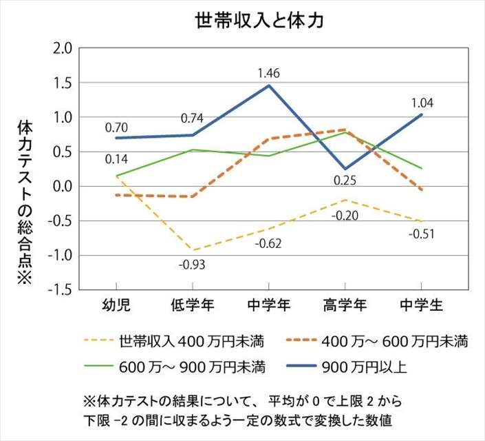 広がる子どものスポーツ格差　家庭の収入で体力二極化　背景は？　保護者の関わり方は？　専門家に聞く