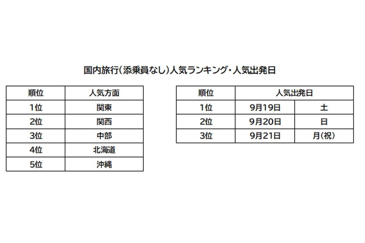 なぜ日本人は「憧れの海外」へ行かなくなったのか？ “行きたいのに行けない”という現実！ 11年ぶりの「5連休」で人々はどこへ向かうのか――「選ばれる旅」の条件とは
