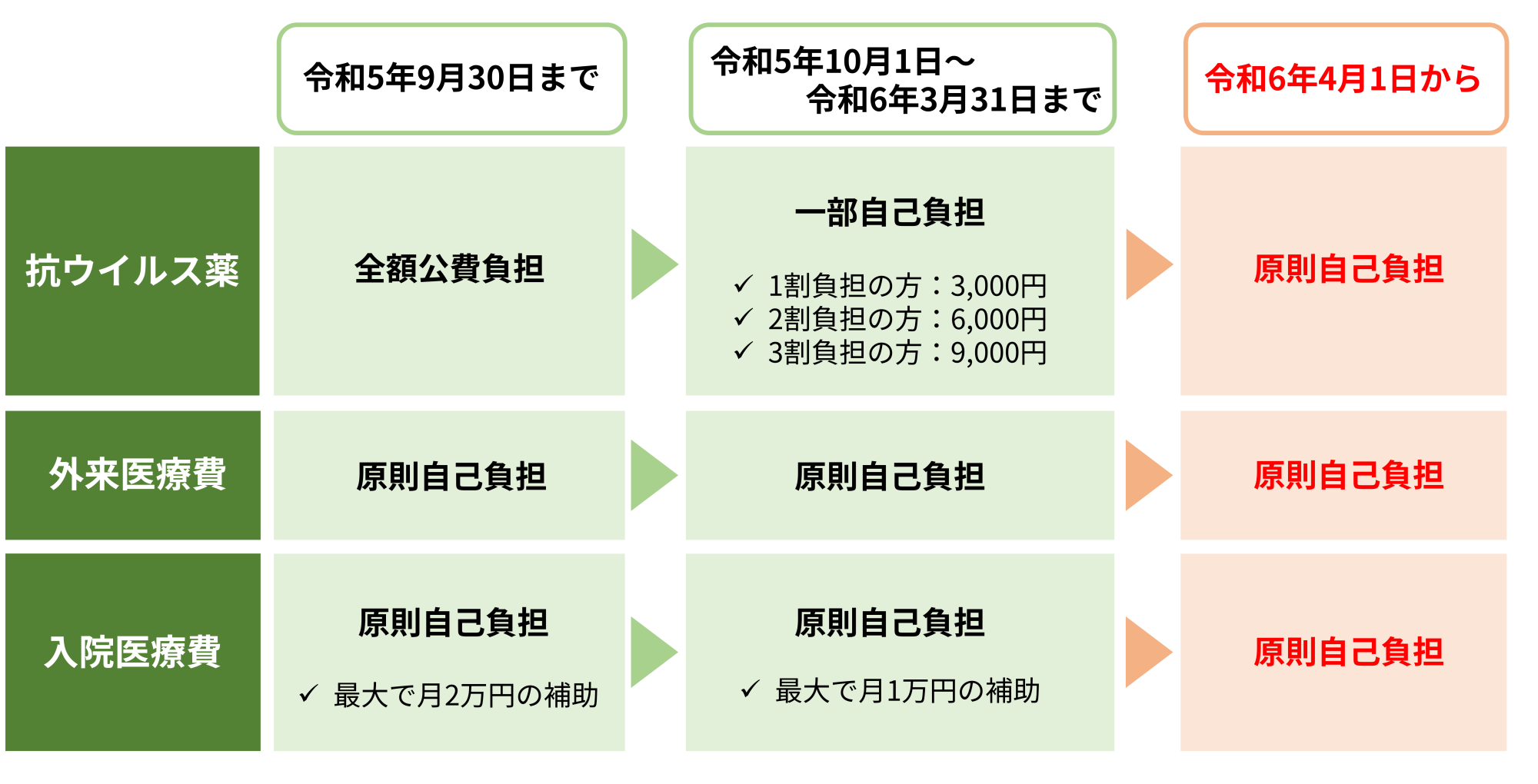 新型コロナの点滴治療を入院で受けると薬価約28万円に　4月1日から