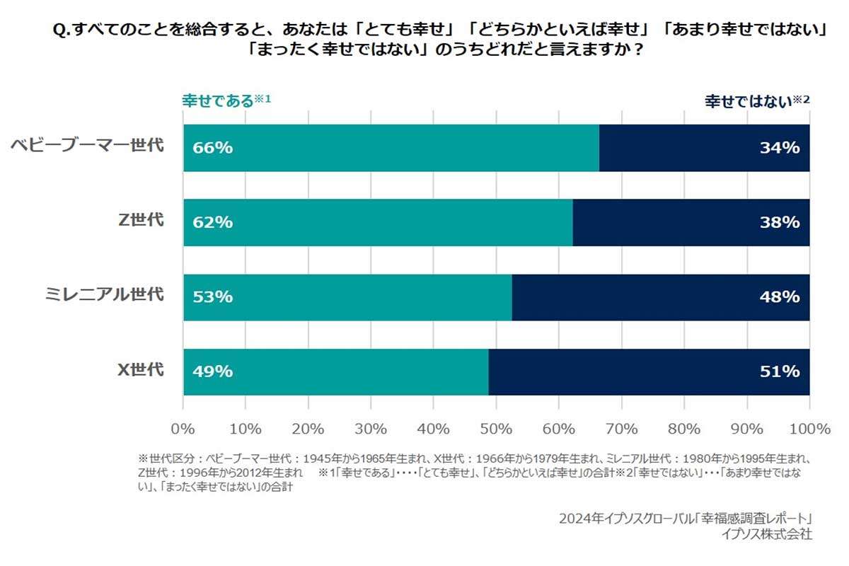 【悲報】「幸せ」と感じる日本人、13年間で13％減…もっとも「幸せでない」と回答した世代とは？