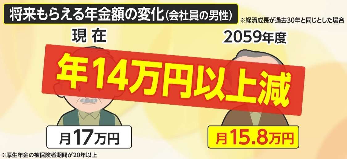 「病気になったら死んじゃいそう」将来の年金「14万円超」減少も…衝撃の数字に若者から不安の声　厚労省が“受給額試算”を公表