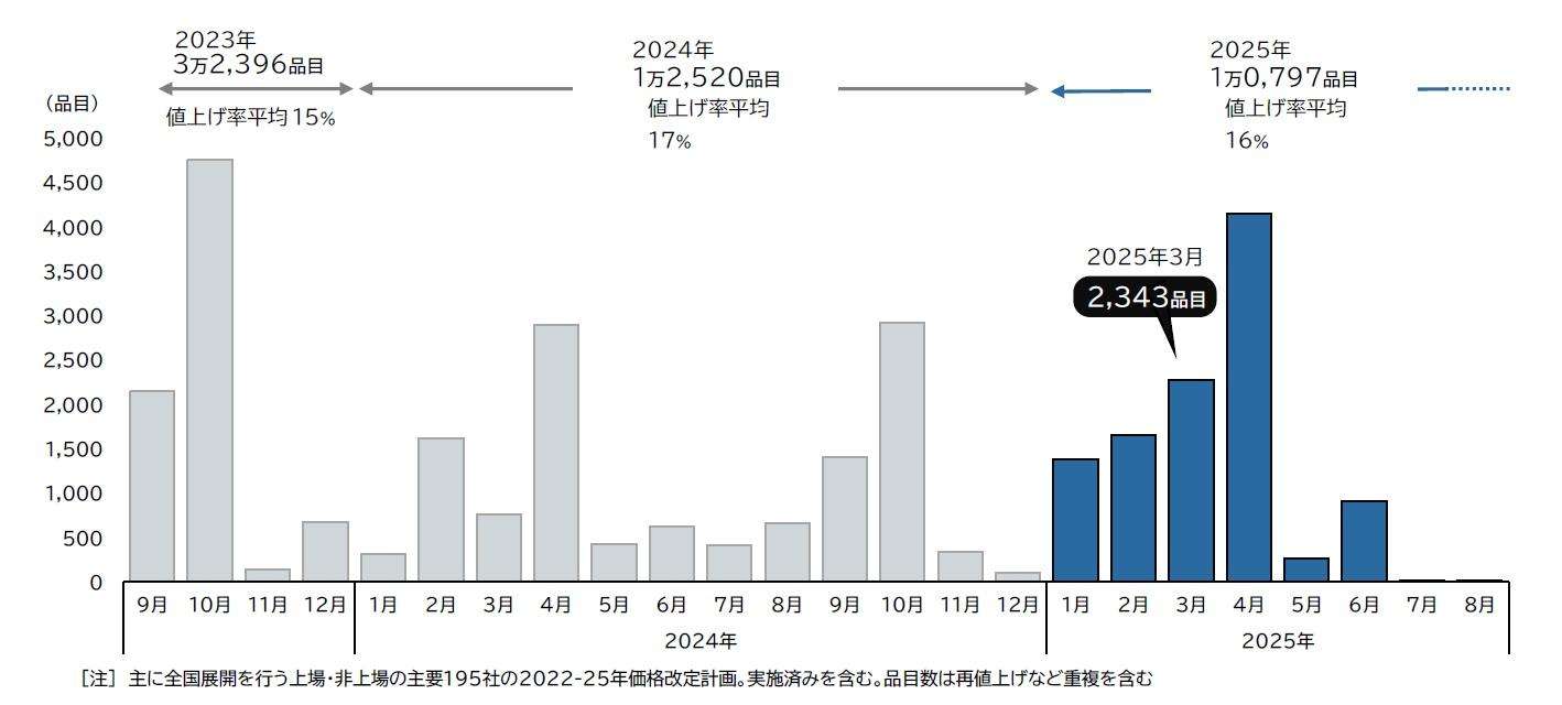 2025年の飲食料品値上げ、累計1万品目を突破　前年より4カ月早く到達