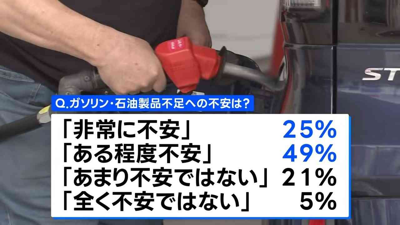イラン情勢受けガソリン・石油製品の不足への「不安」74%　JNN世論調査