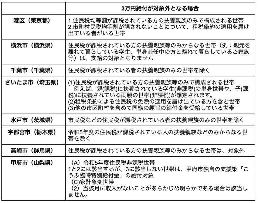 「住民税非課税世帯へ3万円給付」首都圏でも続々と手続き開始へ【7月最新】