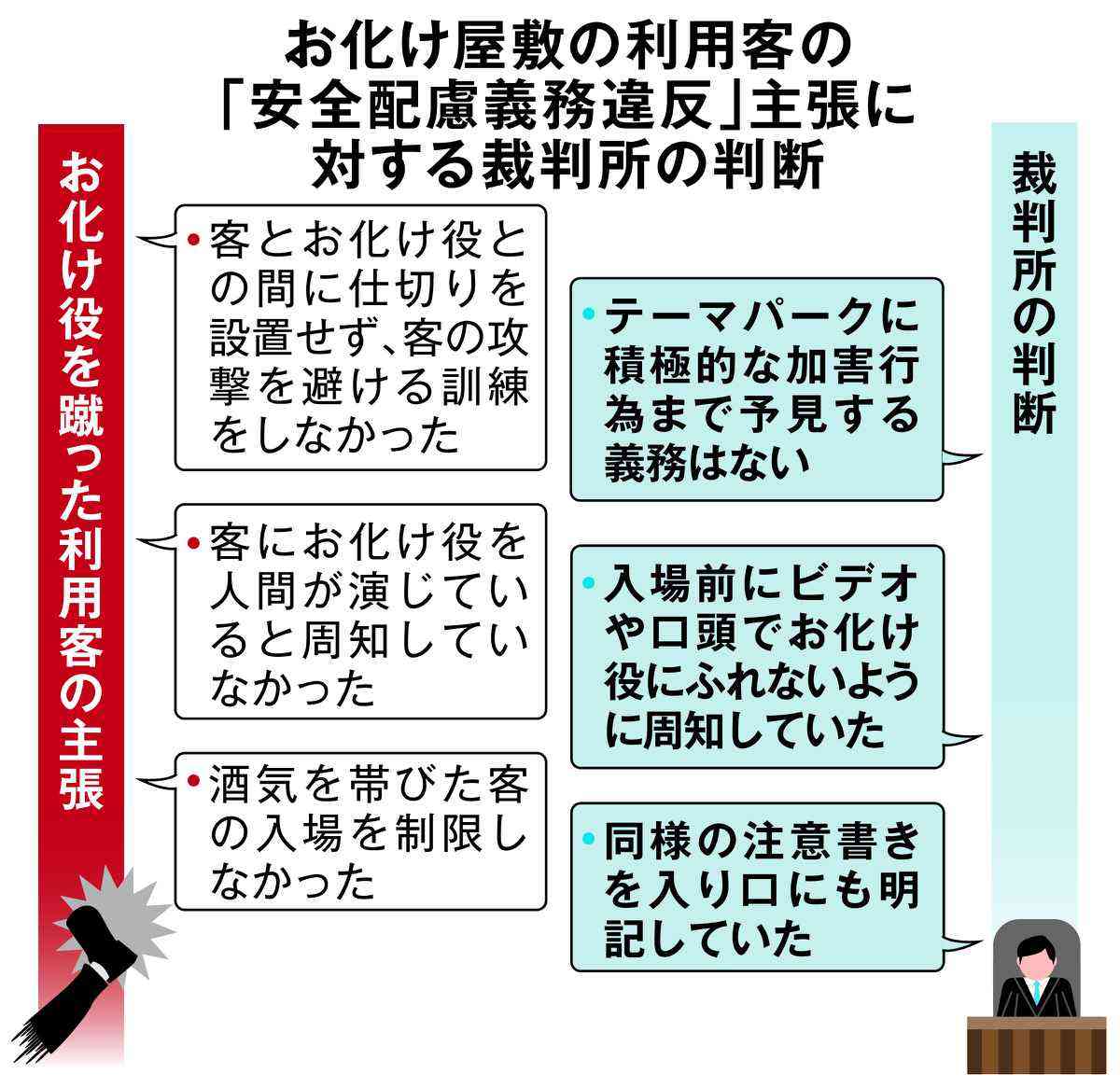 お化け屋敷で酒に酔い演者に顔面キック　あごを骨折させた空手有段者とテーマパークの責任