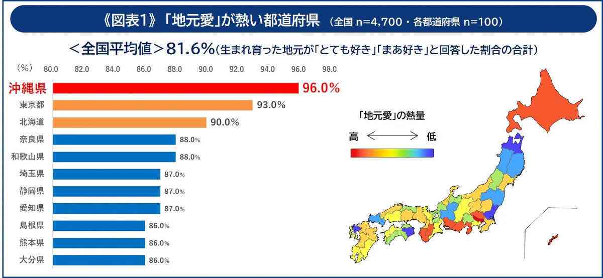 「地元が好き」な人が多い都道府県ランキング、1位は?【4,700人調査】