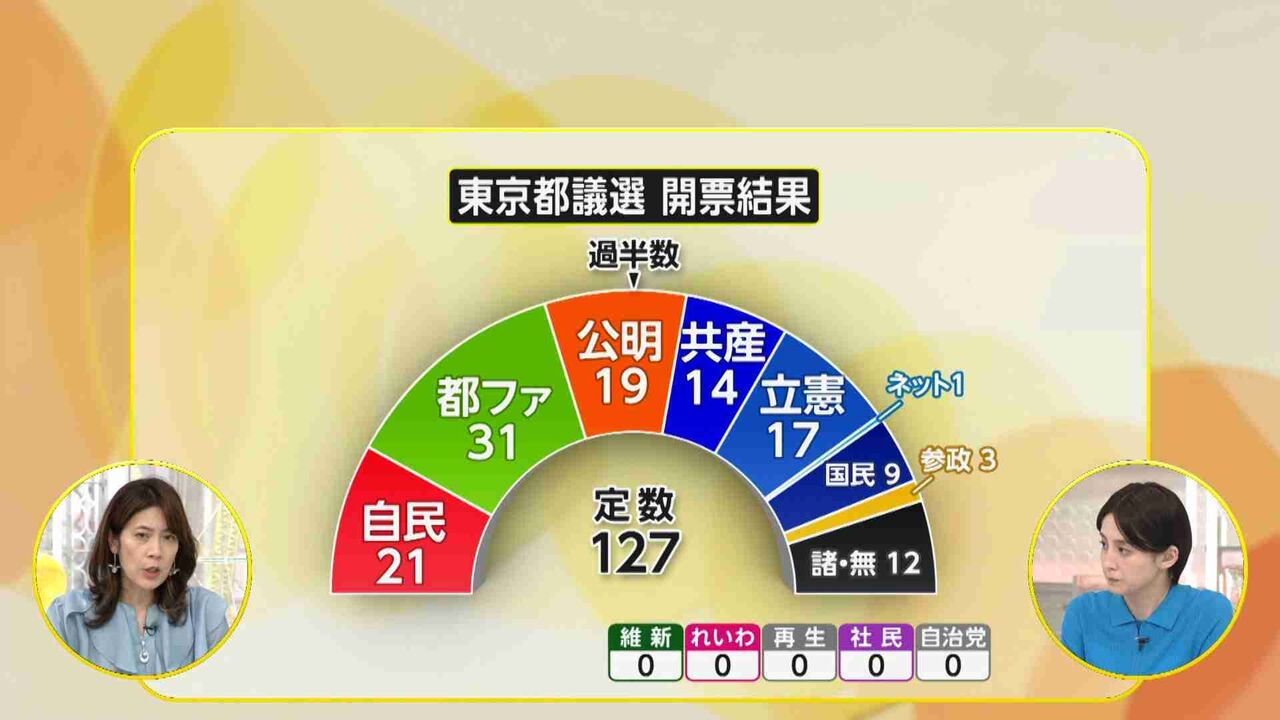 都議選から一夜明け…自民党幹部「思ったよりも大負けした」7月参院選の影響心配する声　石破首相「非常に厳しいご審判」