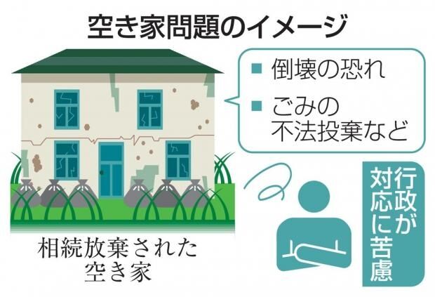 相続放棄、過去最多26万件　空き家増え、対策課題