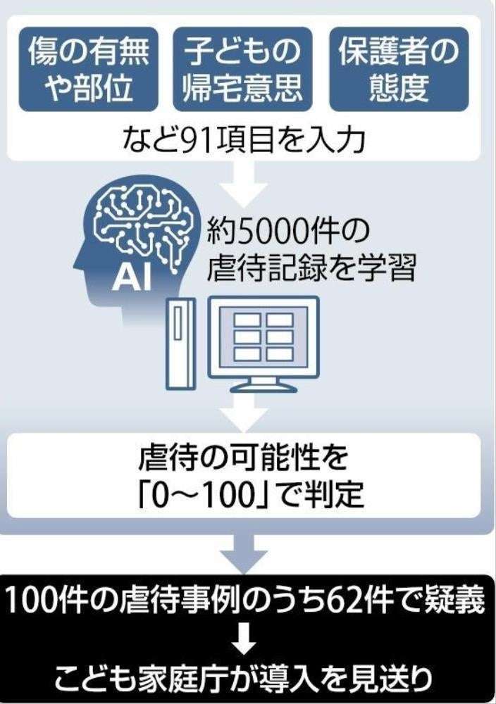 10億円かけた虐待判定AI、こども家庭庁が導入断念…ミス6割で「実用化困難」
