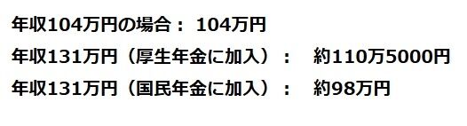 年収103万円稼ぐより130万円稼ぐ方が手取りは少ないって本当？「103万円の壁」がなくなると130万円でも手取りが増えるの？