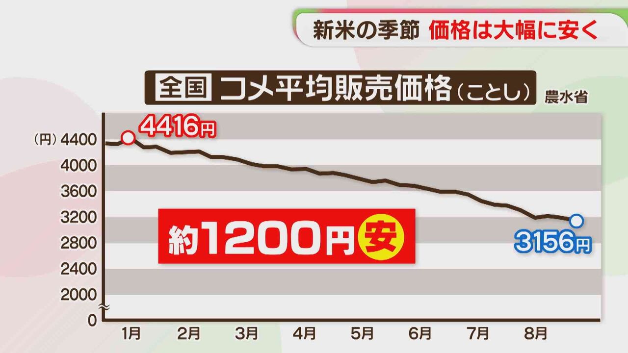 「新米」去年より大幅に安く　コンビニおにぎり値下げ　米穀店は在庫に悩み　今後は
