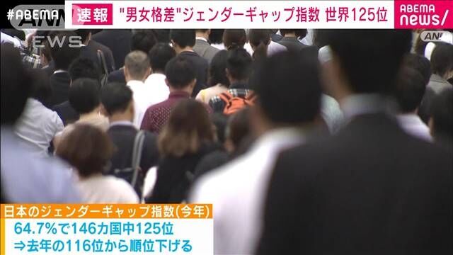 男女格差　ジェンダーギャップ指数　日本は146カ国中125位　去年より順位下げる
