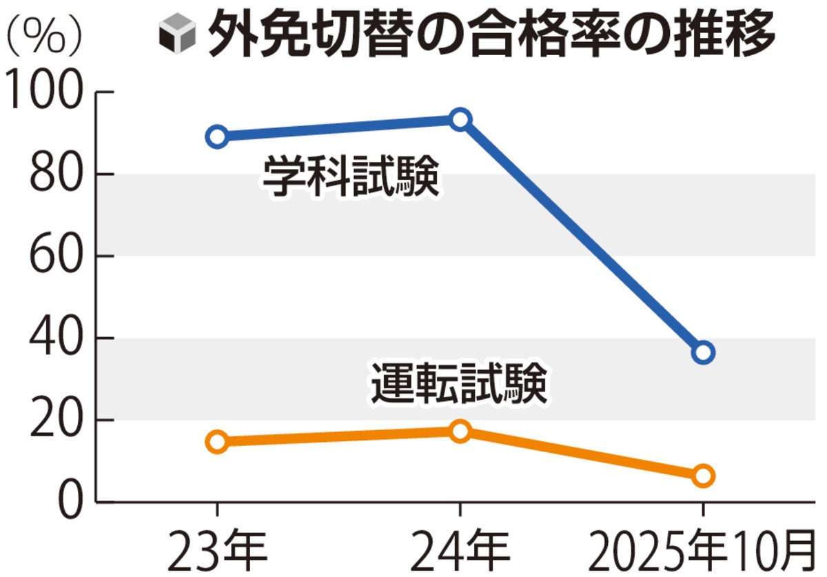合格率9割だった「外免切替」、厳格化で4割に…外国人の事故相次ぎ基準引き上げ・繰り返し受験で長期化も