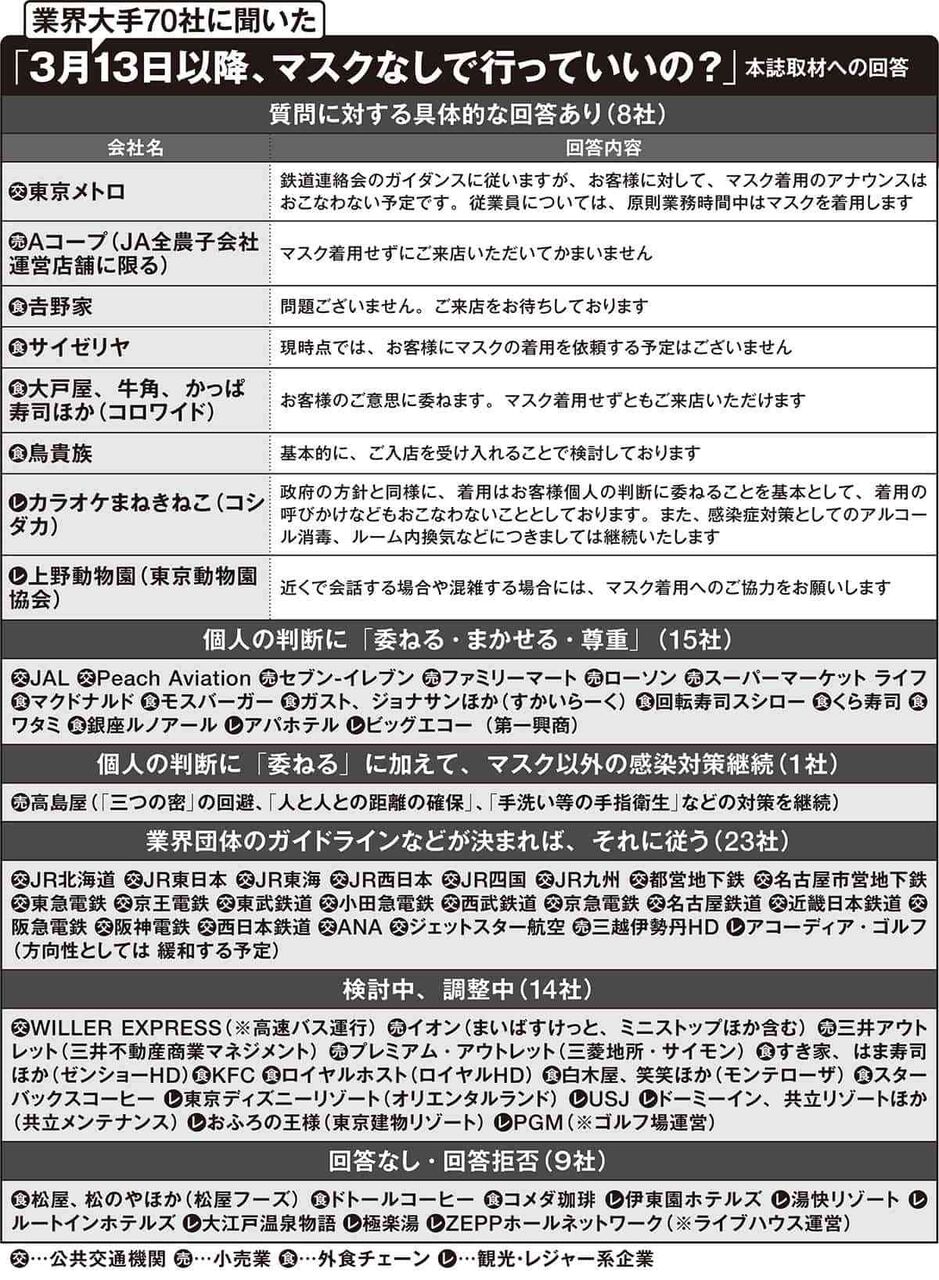 「3/13以降のマスク着用」70社アンケート！ 届いた回答の約7割が「方針なし」の中で「着用なしOK」を明言したのは？
