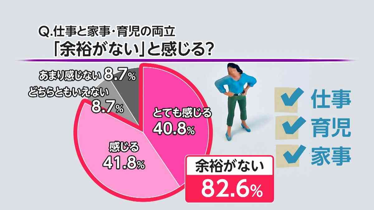 共働きの母親8割「生活に余裕がない」　「余裕がない」と感じる瞬間「ワンオペ育児・家事」が最多