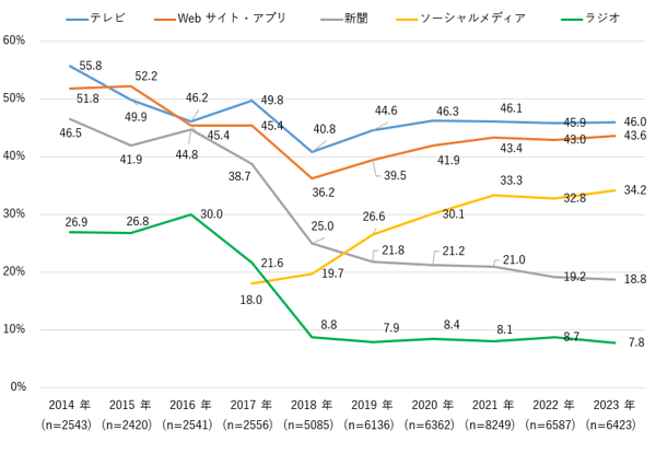 若者のテレビ離れって本当？10～20代は約6割が「SNS」、約4割が「テレビ」から情報収集
