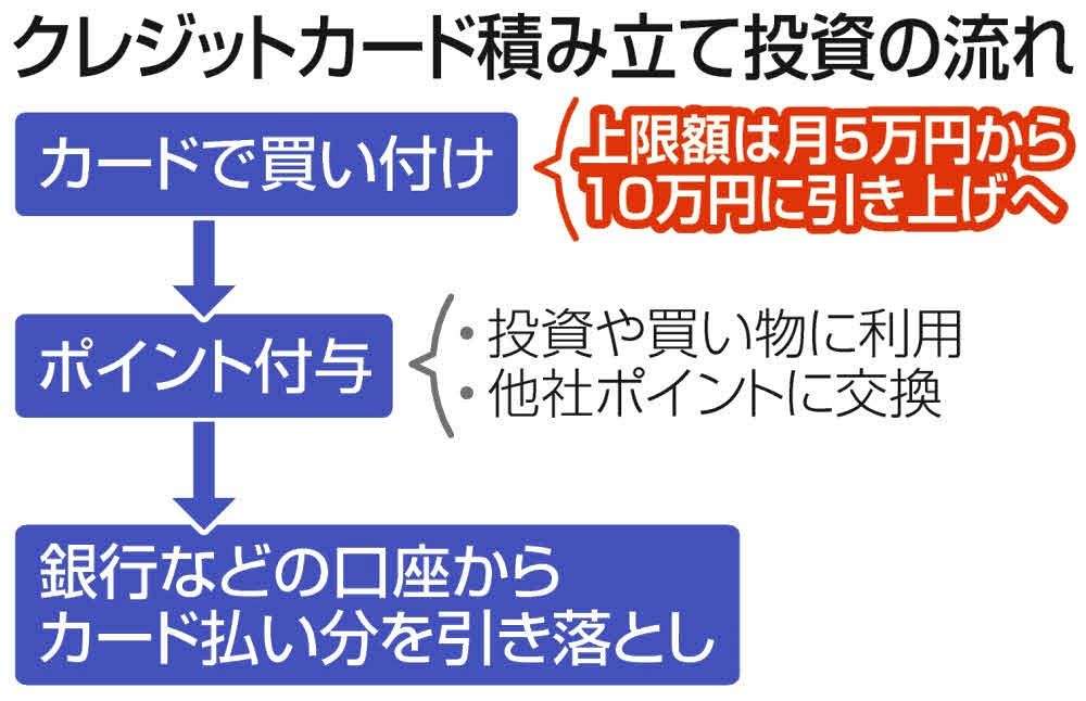 投資のクレカ積み立て、10万円へ引き上げ「3月中を目指す」　新NISAを巡り金融担当相が明言