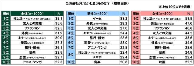男子人気1位なのに…女子では圏外の趣味　イマドキの10代が「お金をかけたいもの」から見える男女差