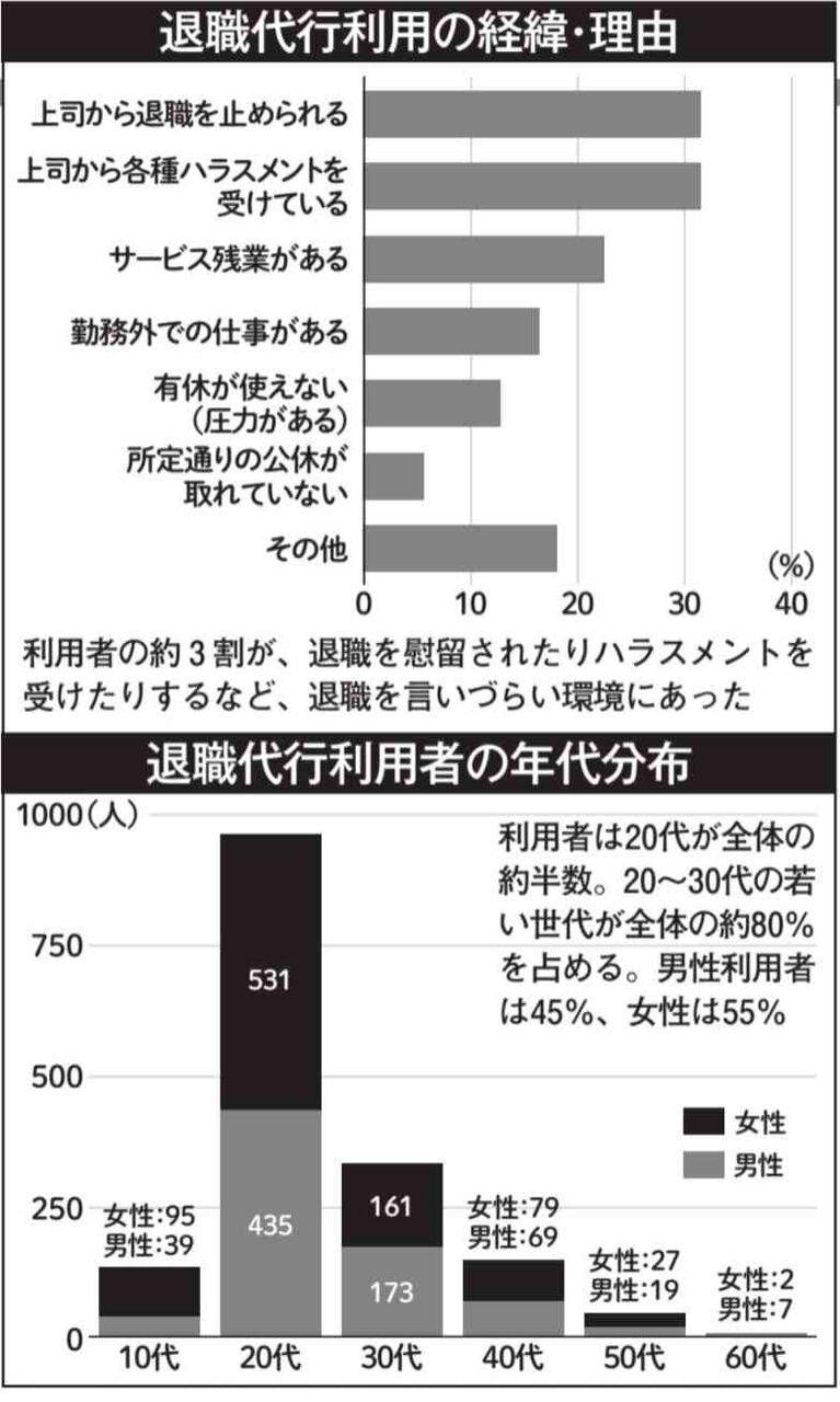 新卒の“退職代行”利用者は1年で10倍に…退職代行モームリに聞いた、依頼件数が跳ね上がる「3つの日」