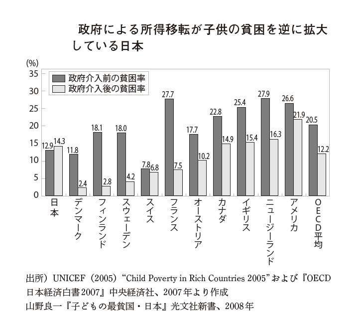子育て世帯への再分配が、貧困ゆえに非婚になった人をさらに貧しくするという事実