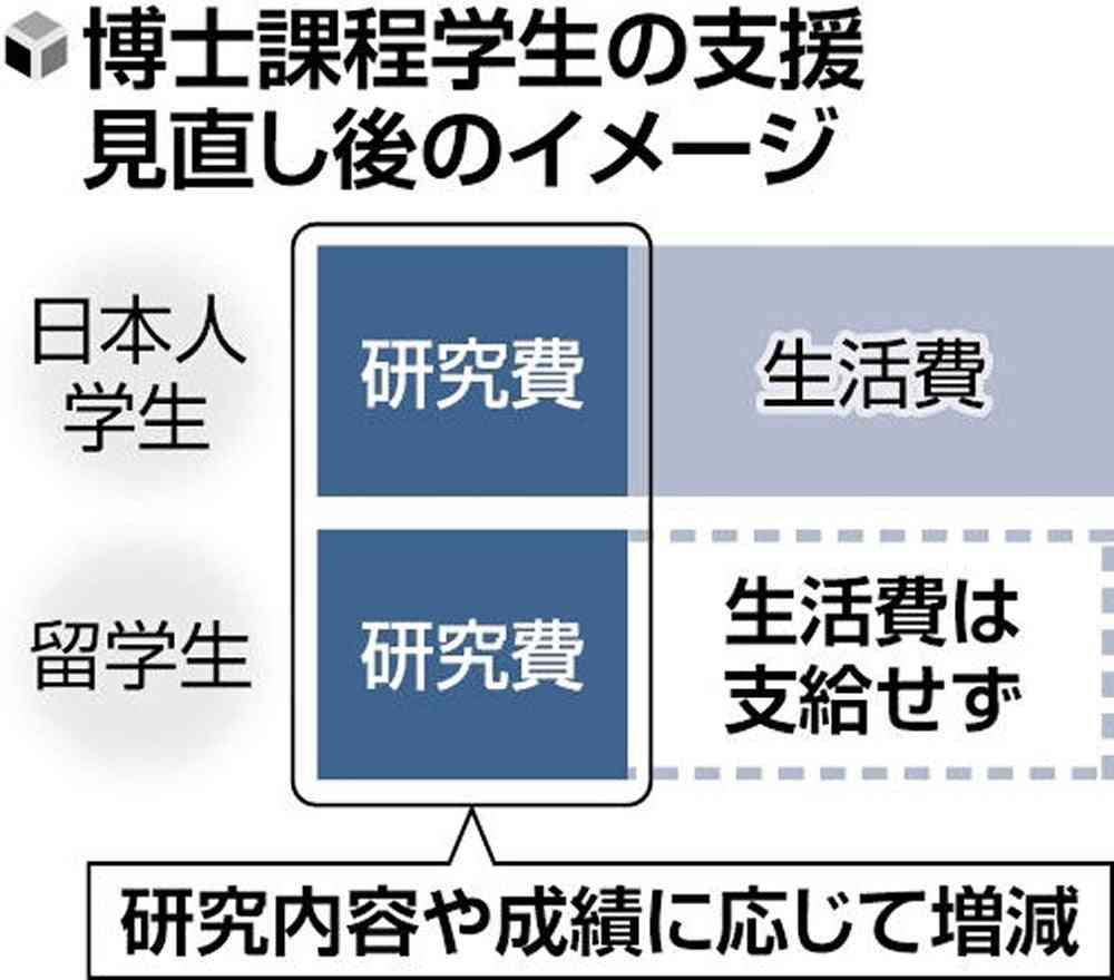 博士課程の学生支援、生活費支給は「日本人限定」に見直しへ…受給者の４割近くが留学生・最多は中国籍