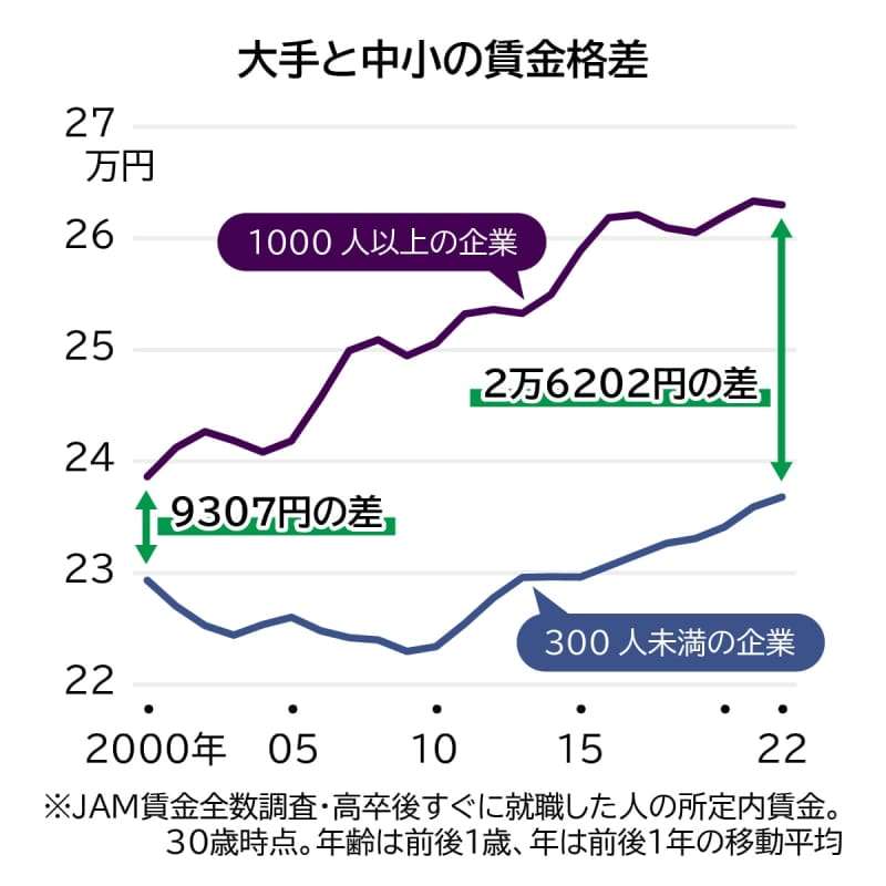「賃上げできない」悩む中小企業、賃金格差は20年で3倍に拡大　正念場の春闘、価格転嫁問題の解決が急務