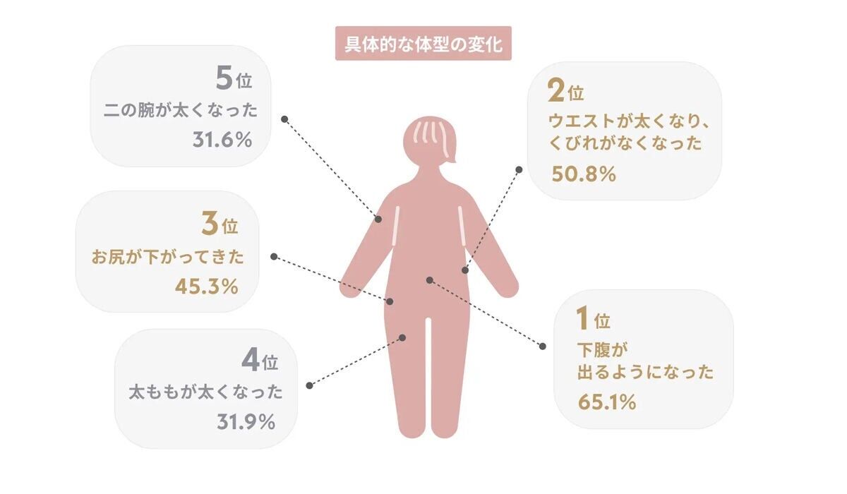 「下腹が…」50代女性の8割以上が体型変化を実感　着にくくなったアイテムは「スカート」