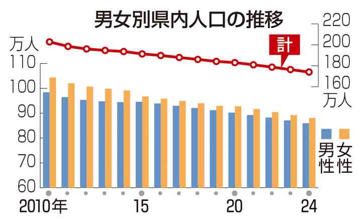 若い女性の流出...対策待ったなし　福島県、20～24歳が社会減の３割