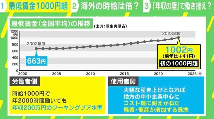 最低賃金引き上げも「生活は苦しい」 物価上昇、上がる社会保険料… 自分の賃金を上げるためにはどうしたらいいのか？