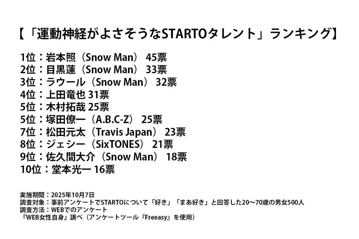 「運動神経がよさそうなSTARTOタレント」ランキング！3位ラウール、2位目黒蓮を抑えた1位は？
