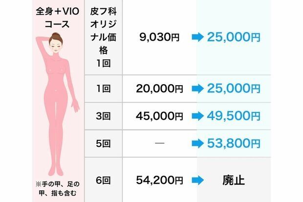 『湘南美容クリニック』脱毛を大幅値上げで悲鳴、タイミングが良すぎる“ライバルの倒産”と公式の回答