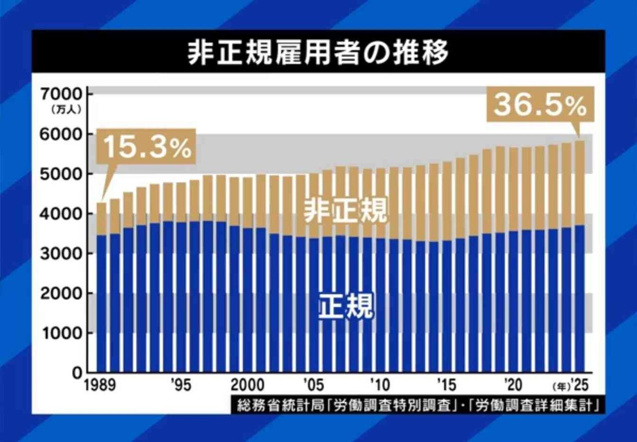 氷河期世代を苦しめる“非正規雇用”の拡大は悪だったのか？「自己責任」論に当事者と専門家が反論