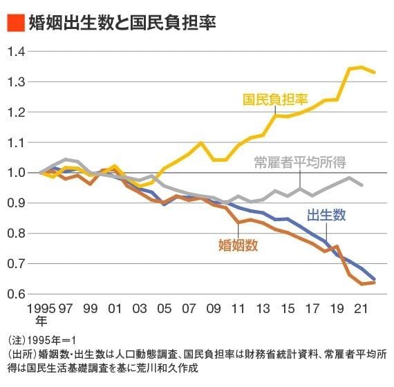 日本の中間層は結婚も出産もできずか　未婚率50％未満は年収500万円以上