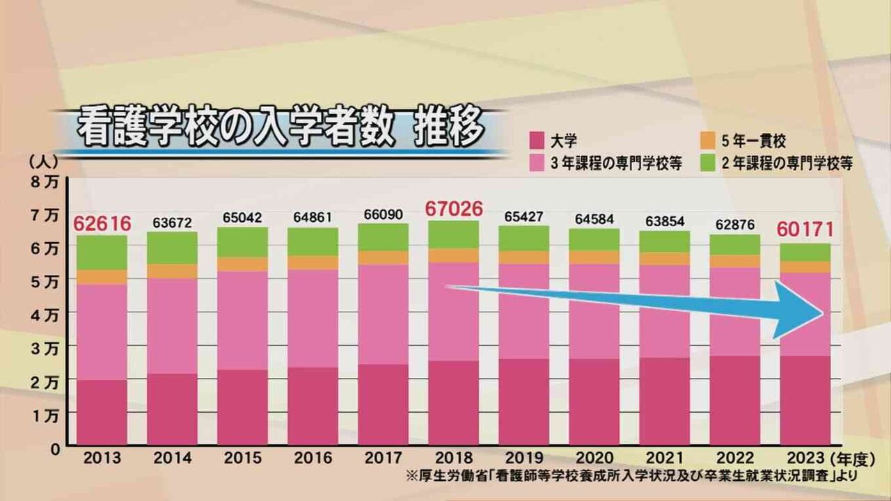 "定員割れ"で看護専門学校「閉校」相次ぐ　約5人に1人が「75歳以上」超高齢化社会「2025年問題」…医療ニーズに応えきれなくなる懸念