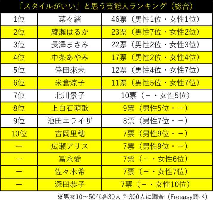 あなたが思う「美スタイル女性芸能人」は誰？　1位「菜々緒」は納得も…男女で支持に大きく差が出た“国民的女優”