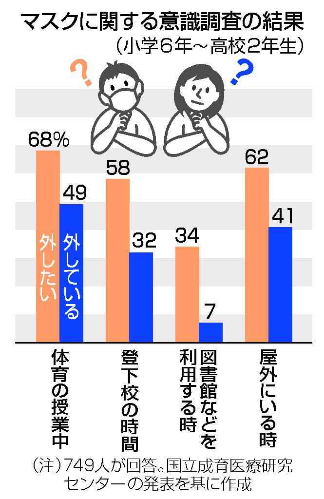 体育マスク、68%「外したい」　生徒ら、実際は49%だけ―「自分で決める環境を」・成育医療研調査