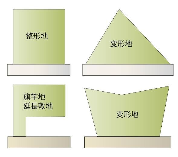変形地に家建てた人