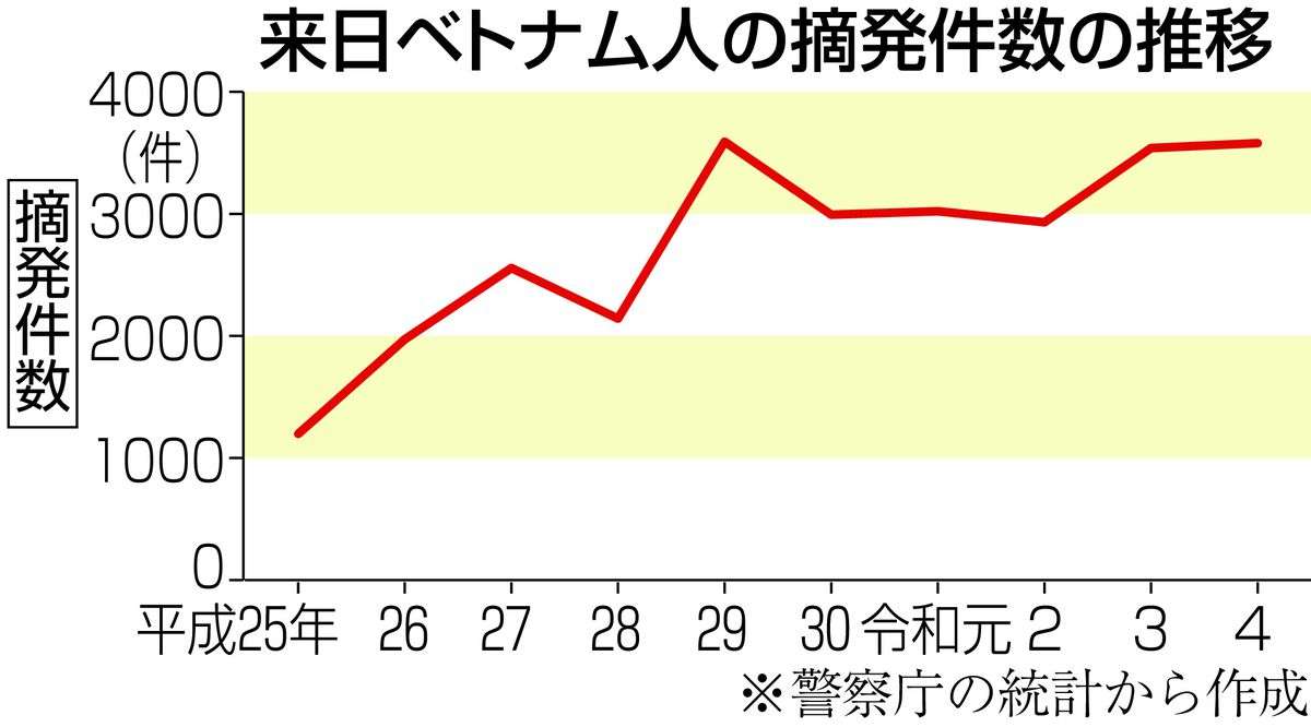 ベトナム人の「闇バイト」急増　円安で技能実習生が小遣い稼ぎか