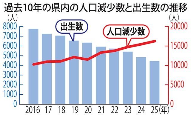 山形県人口減最多、１万6239人　24～25年、出生数は最少の4453人