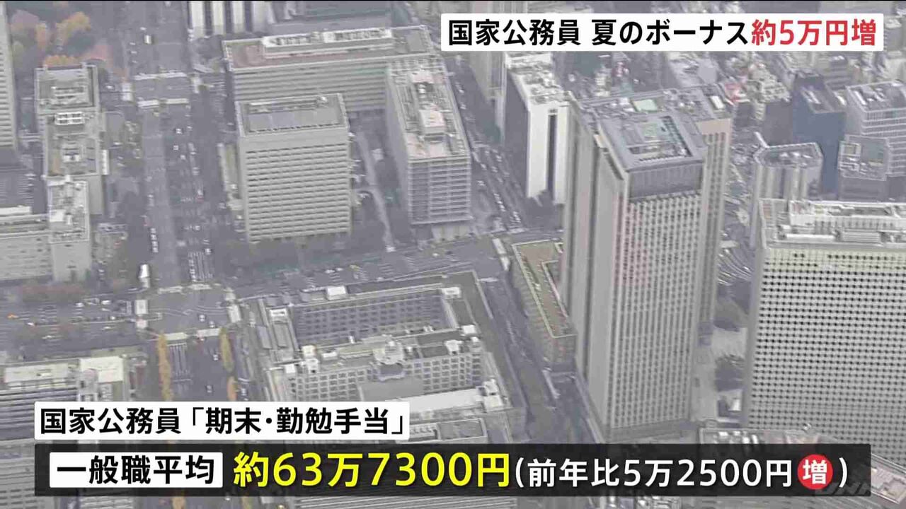 国家公務員に夏のボーナス　去年より約5万円アップ