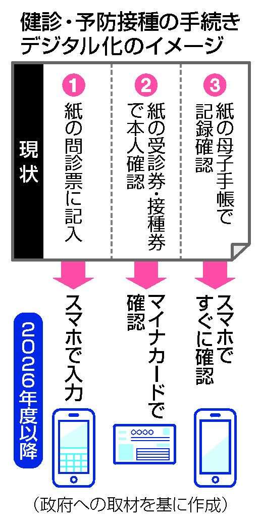 母子手帳のデジタル化加速　スマホで健診手続き可能に―政府