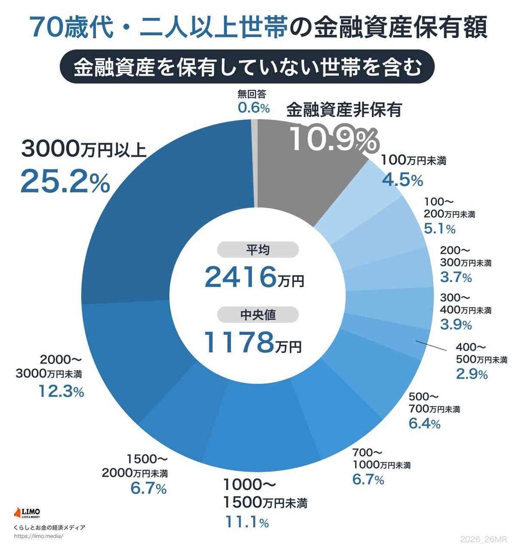 「老後いくら必要？」70代夫婦の貯蓄中央値1178万円・年金月22万円台でも毎月約4万円赤字の現実