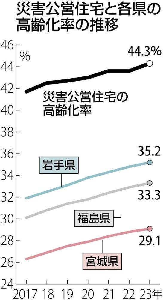 復興住宅で際立つ高齢化、「孤独死」553人…限界集落化目前に「こんなはずではなかった」
